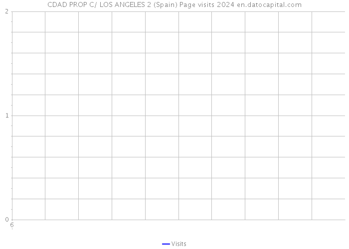 CDAD PROP C/ LOS ANGELES 2 (Spain) Page visits 2024 