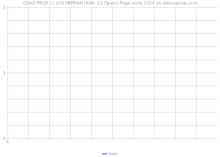 CDAD PROP C/ LOS HERRAN NUM. 19 (Spain) Page visits 2024 