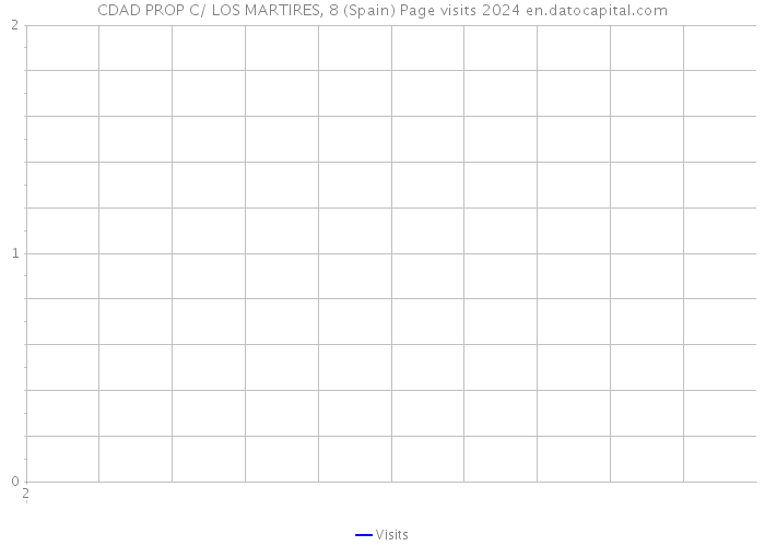 CDAD PROP C/ LOS MARTIRES, 8 (Spain) Page visits 2024 