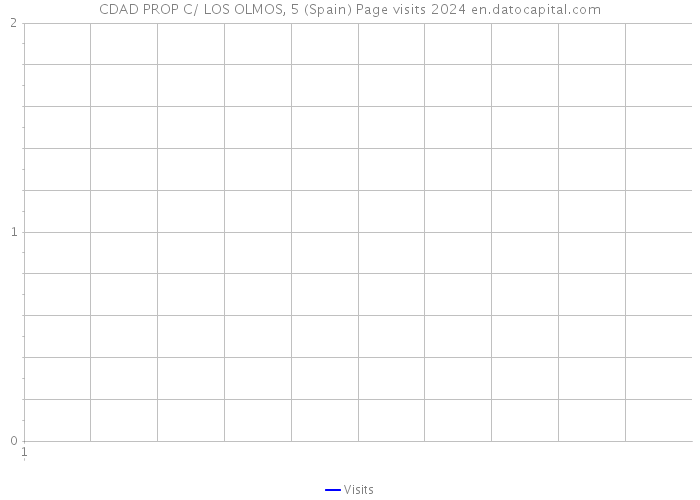 CDAD PROP C/ LOS OLMOS, 5 (Spain) Page visits 2024 