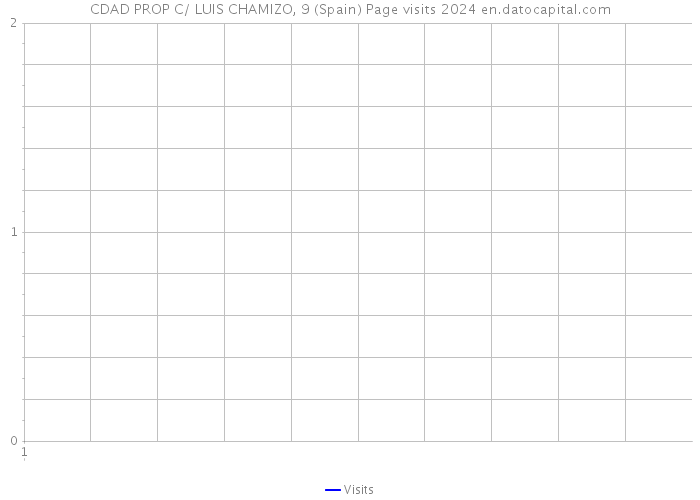 CDAD PROP C/ LUIS CHAMIZO, 9 (Spain) Page visits 2024 