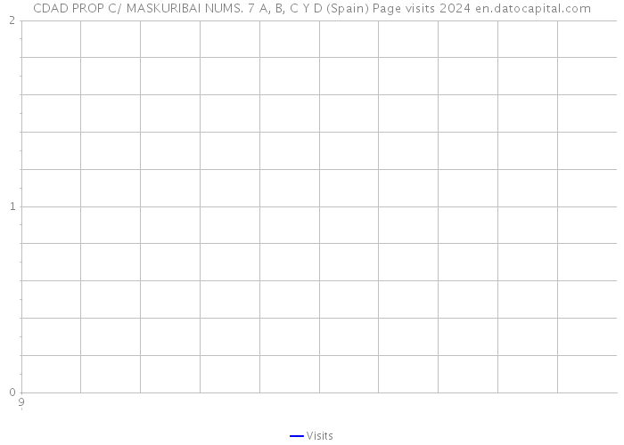 CDAD PROP C/ MASKURIBAI NUMS. 7 A, B, C Y D (Spain) Page visits 2024 