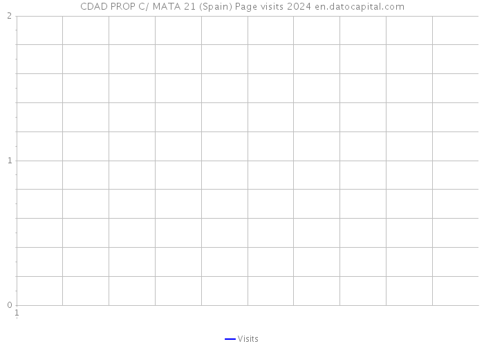 CDAD PROP C/ MATA 21 (Spain) Page visits 2024 