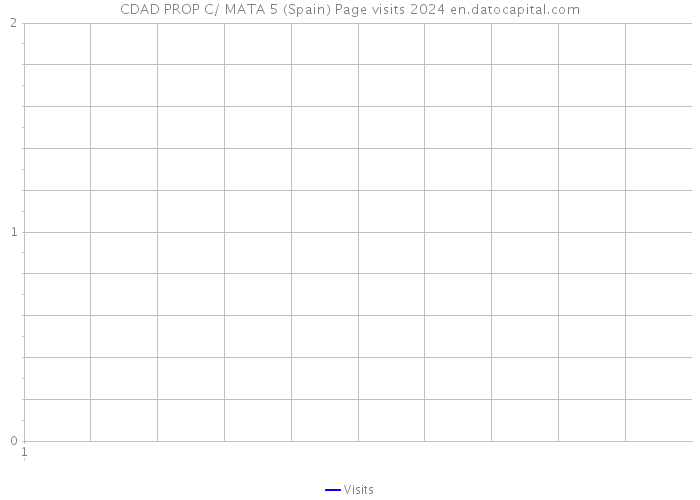 CDAD PROP C/ MATA 5 (Spain) Page visits 2024 