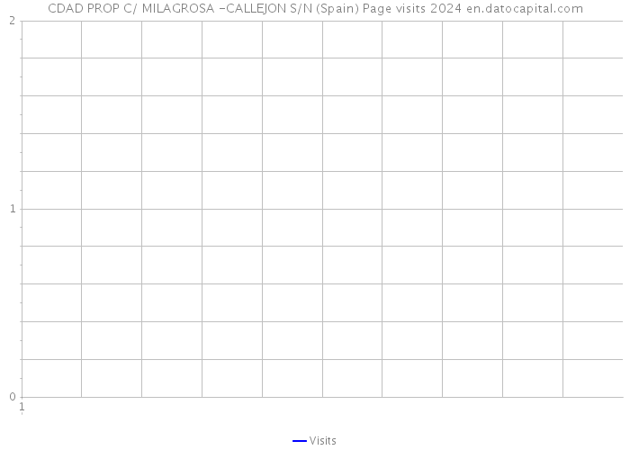 CDAD PROP C/ MILAGROSA -CALLEJON S/N (Spain) Page visits 2024 