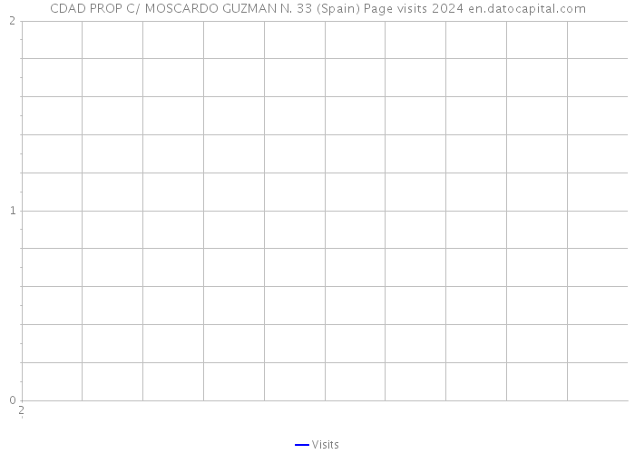 CDAD PROP C/ MOSCARDO GUZMAN N. 33 (Spain) Page visits 2024 