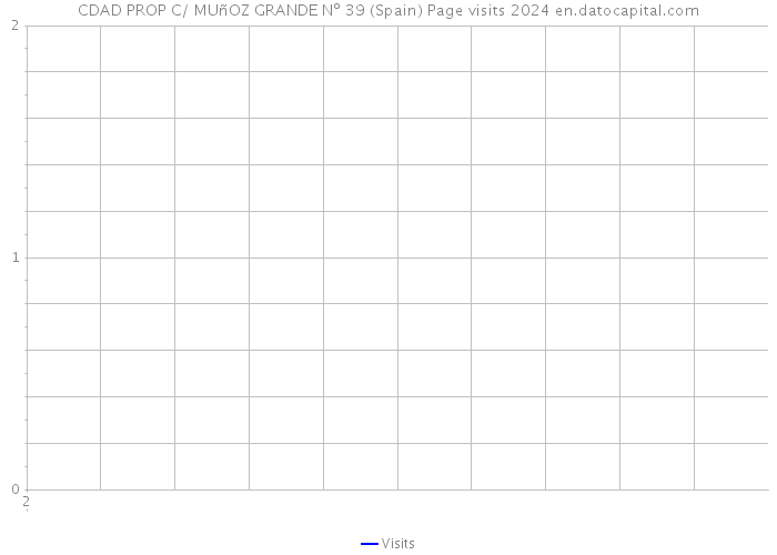 CDAD PROP C/ MUñOZ GRANDE Nº 39 (Spain) Page visits 2024 