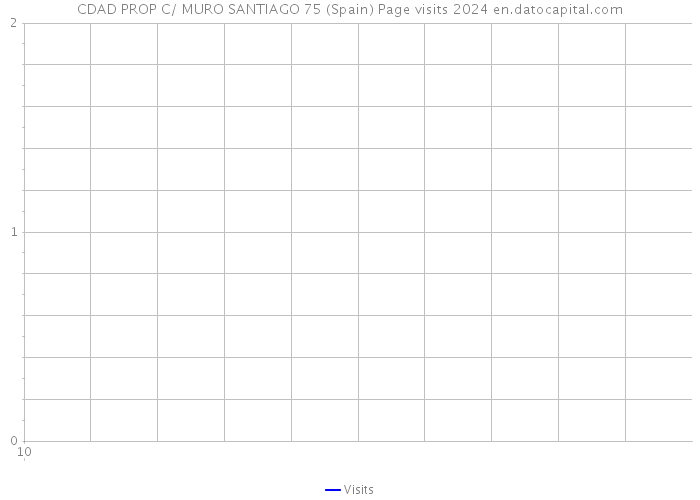 CDAD PROP C/ MURO SANTIAGO 75 (Spain) Page visits 2024 