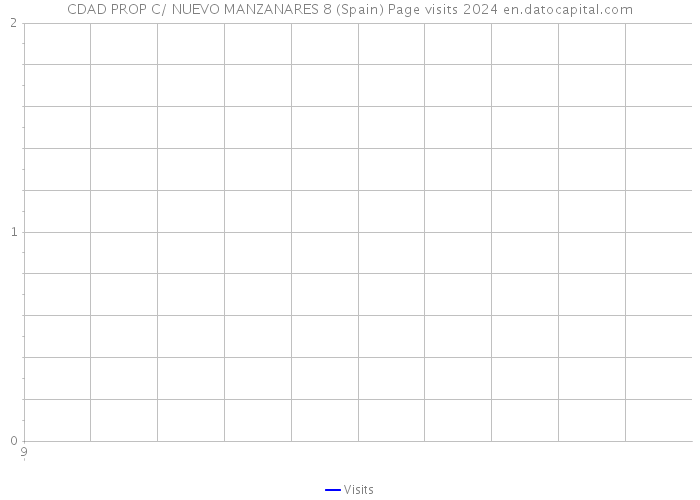 CDAD PROP C/ NUEVO MANZANARES 8 (Spain) Page visits 2024 