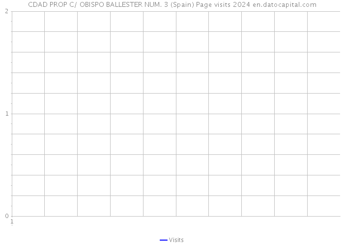 CDAD PROP C/ OBISPO BALLESTER NUM. 3 (Spain) Page visits 2024 