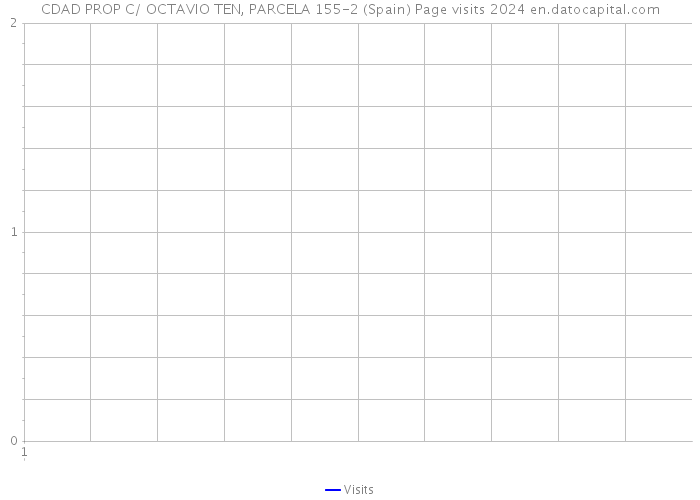 CDAD PROP C/ OCTAVIO TEN, PARCELA 155-2 (Spain) Page visits 2024 