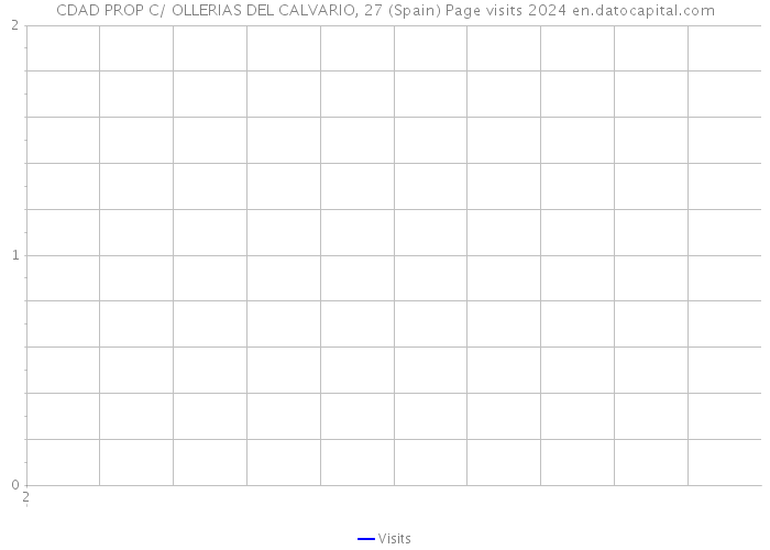 CDAD PROP C/ OLLERIAS DEL CALVARIO, 27 (Spain) Page visits 2024 