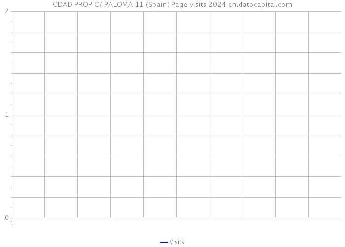 CDAD PROP C/ PALOMA 11 (Spain) Page visits 2024 