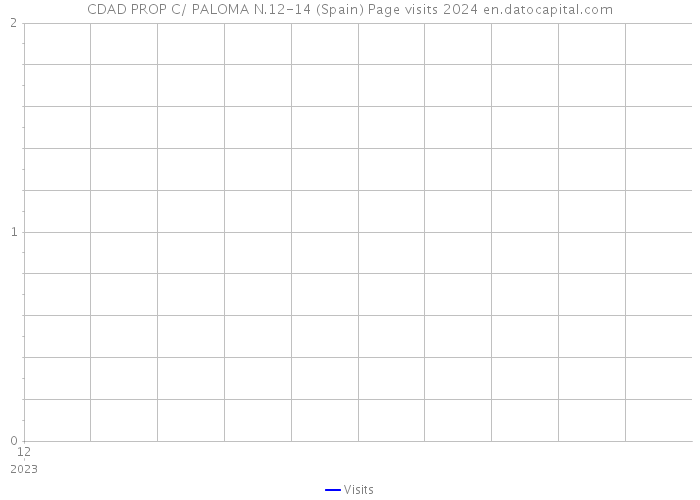 CDAD PROP C/ PALOMA N.12-14 (Spain) Page visits 2024 