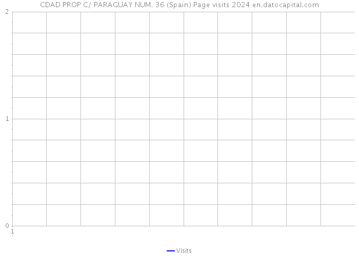 CDAD PROP C/ PARAGUAY NUM. 36 (Spain) Page visits 2024 