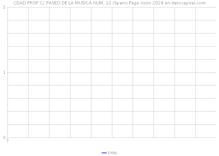 CDAD PROP C/ PASEO DE LA MUSICA NUM. 12 (Spain) Page visits 2024 