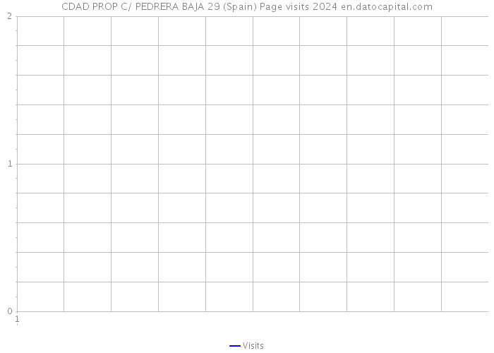 CDAD PROP C/ PEDRERA BAJA 29 (Spain) Page visits 2024 