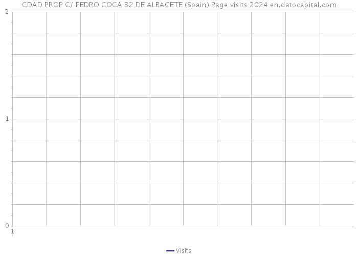 CDAD PROP C/ PEDRO COCA 32 DE ALBACETE (Spain) Page visits 2024 