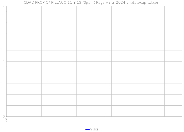 CDAD PROP C/ PIELAGO 11 Y 13 (Spain) Page visits 2024 