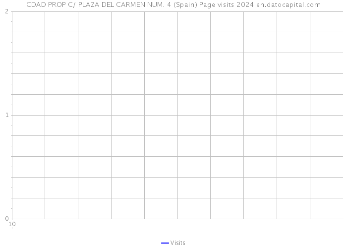 CDAD PROP C/ PLAZA DEL CARMEN NUM. 4 (Spain) Page visits 2024 