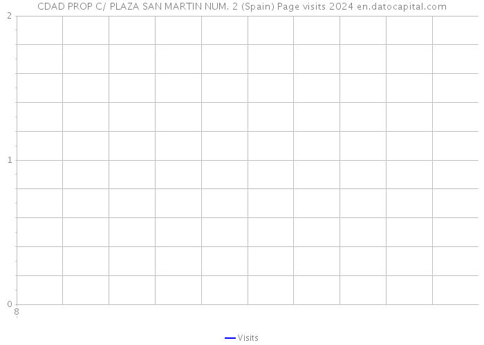 CDAD PROP C/ PLAZA SAN MARTIN NUM. 2 (Spain) Page visits 2024 