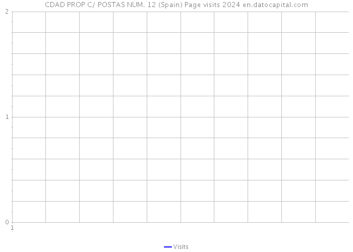 CDAD PROP C/ POSTAS NUM. 12 (Spain) Page visits 2024 