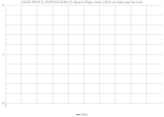 CDAD PROP C/ POSTAS NUM.13 (Spain) Page visits 2024 