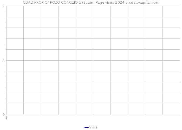 CDAD PROP C/ POZO CONCEJO 1 (Spain) Page visits 2024 