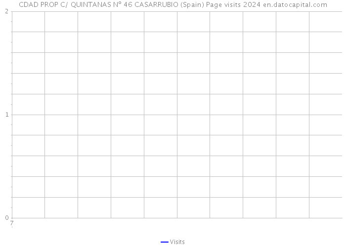 CDAD PROP C/ QUINTANAS Nº 46 CASARRUBIO (Spain) Page visits 2024 