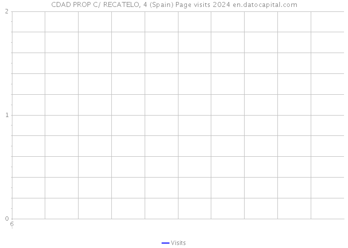 CDAD PROP C/ RECATELO, 4 (Spain) Page visits 2024 