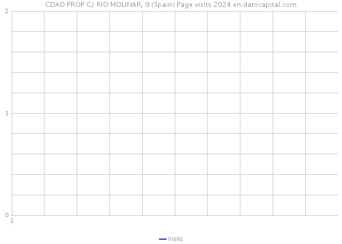 CDAD PROP C/ RIO MOLINAR, 9 (Spain) Page visits 2024 