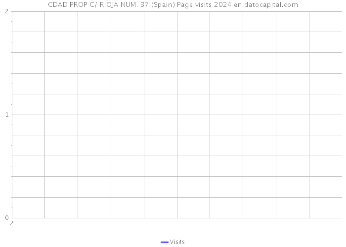 CDAD PROP C/ RIOJA NUM. 37 (Spain) Page visits 2024 