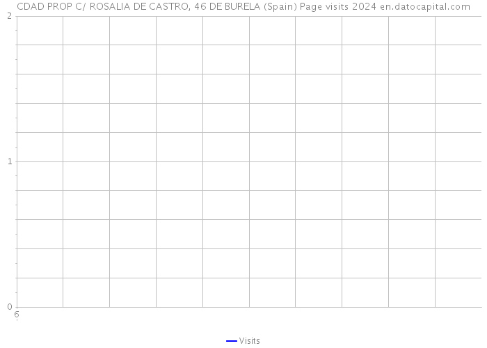 CDAD PROP C/ ROSALIA DE CASTRO, 46 DE BURELA (Spain) Page visits 2024 