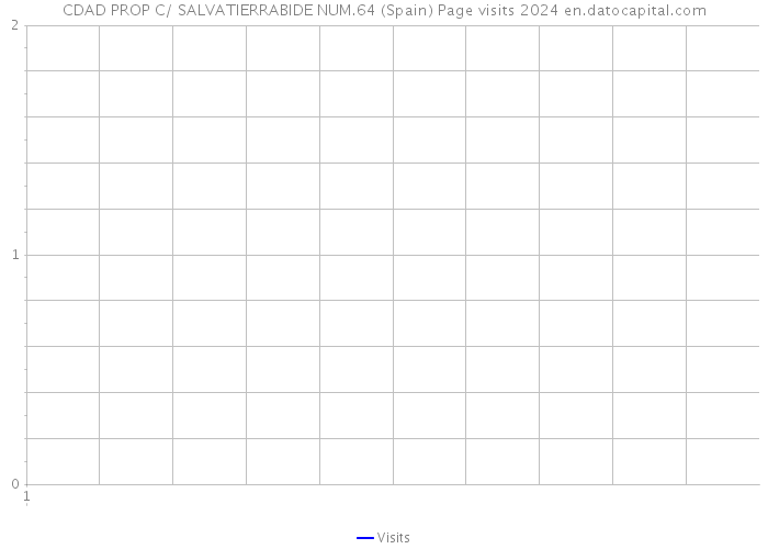 CDAD PROP C/ SALVATIERRABIDE NUM.64 (Spain) Page visits 2024 