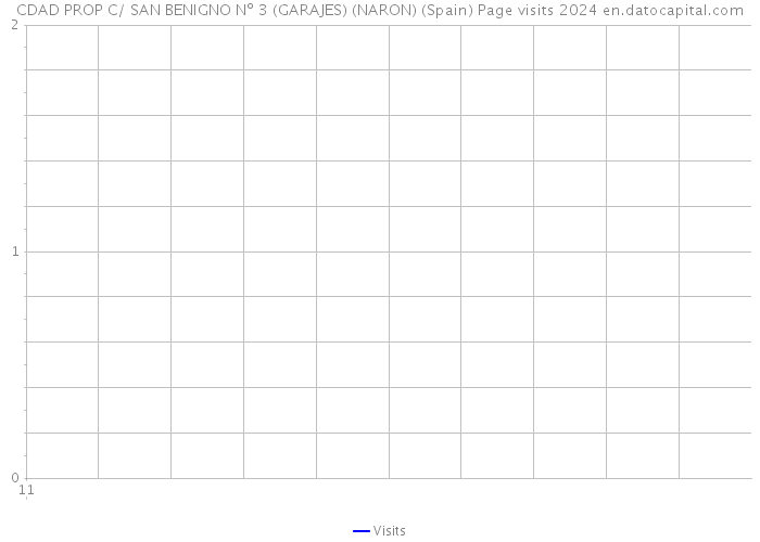 CDAD PROP C/ SAN BENIGNO Nº 3 (GARAJES) (NARON) (Spain) Page visits 2024 