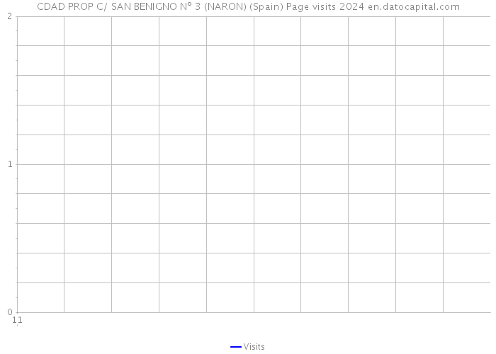 CDAD PROP C/ SAN BENIGNO Nº 3 (NARON) (Spain) Page visits 2024 