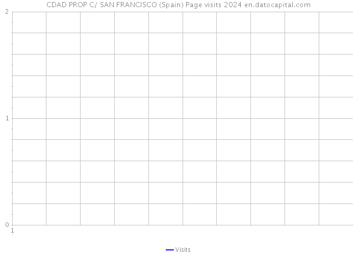 CDAD PROP C/ SAN FRANCISCO (Spain) Page visits 2024 