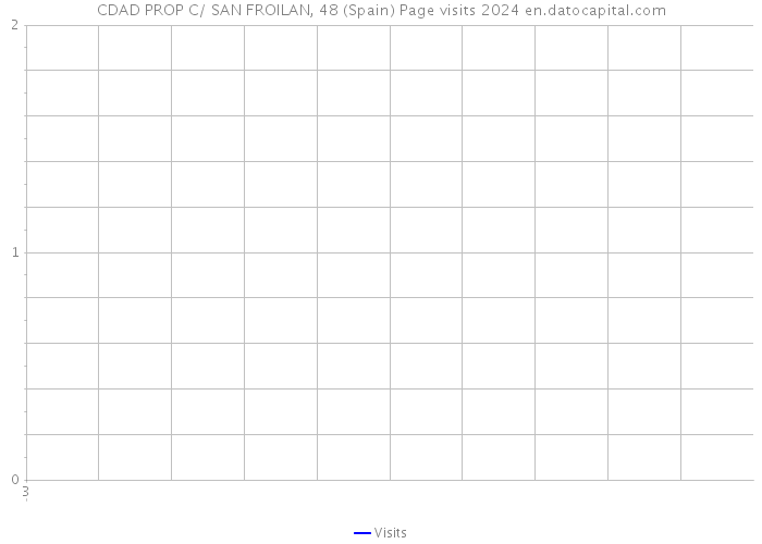 CDAD PROP C/ SAN FROILAN, 48 (Spain) Page visits 2024 