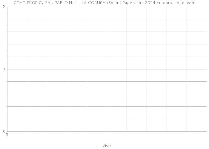 CDAD PROP C/ SAN PABLO N. 4 - LA CORUñA (Spain) Page visits 2024 
