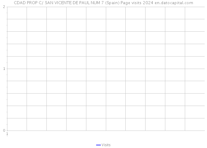 CDAD PROP C/ SAN VICENTE DE PAUL NUM 7 (Spain) Page visits 2024 