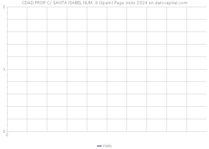 CDAD PROP C/ SANTA ISABEL NUM. 9 (Spain) Page visits 2024 