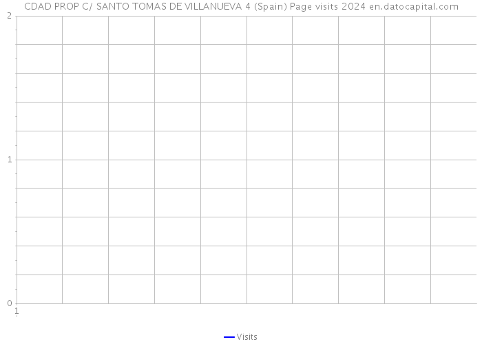CDAD PROP C/ SANTO TOMAS DE VILLANUEVA 4 (Spain) Page visits 2024 