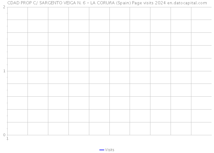 CDAD PROP C/ SARGENTO VEIGA N. 6 - LA CORUñA (Spain) Page visits 2024 