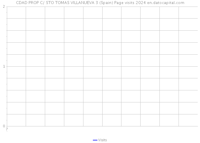 CDAD PROP C/ STO TOMAS VILLANUEVA 3 (Spain) Page visits 2024 