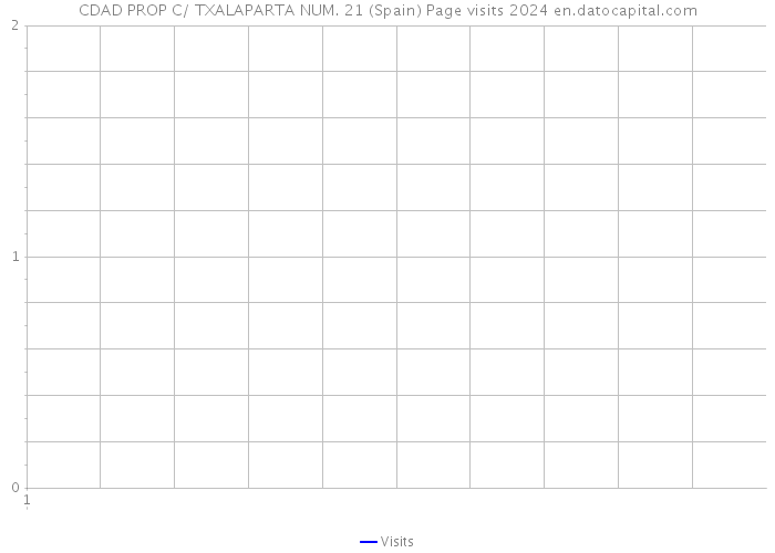 CDAD PROP C/ TXALAPARTA NUM. 21 (Spain) Page visits 2024 