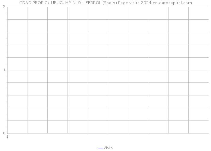 CDAD PROP C/ URUGUAY N. 9 - FERROL (Spain) Page visits 2024 
