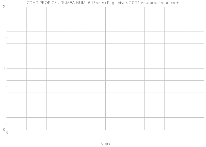 CDAD PROP C/ URUMEA NUM. 6 (Spain) Page visits 2024 
