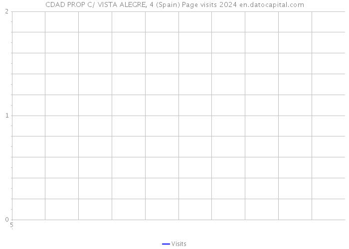 CDAD PROP C/ VISTA ALEGRE, 4 (Spain) Page visits 2024 