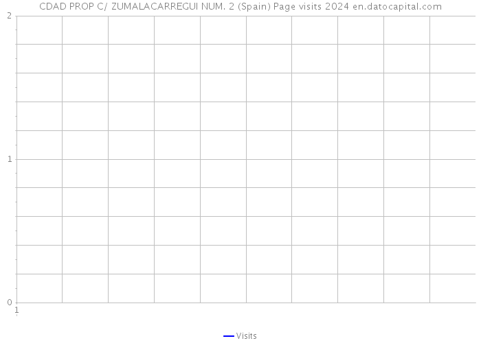 CDAD PROP C/ ZUMALACARREGUI NUM. 2 (Spain) Page visits 2024 