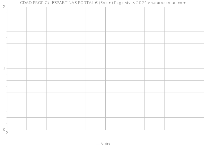 CDAD PROP C/. ESPARTINAS PORTAL 6 (Spain) Page visits 2024 